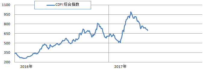 三大船型市場齊跌 綜合指數延續跌勢