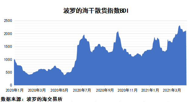 2021年4月上期國際航運市場評述