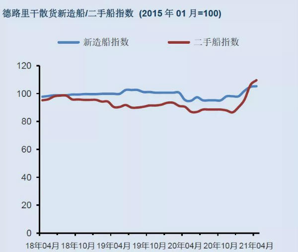 干散貨船租金強勁增長